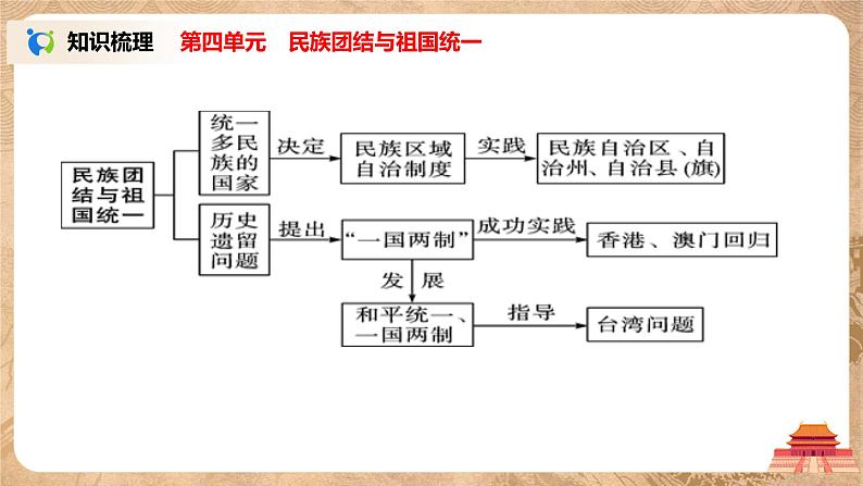 人教版八年级历史下册综合内容与测试 课件PPT（送教案+练习）06