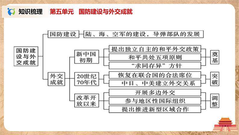 人教版八年级历史下册综合内容与测试 课件PPT（送教案+练习）07