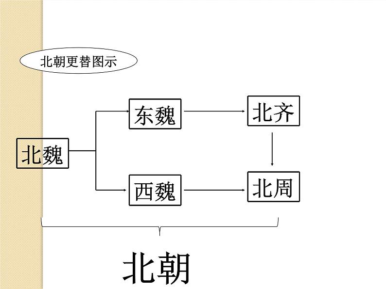 部编版 历史 七年级上册 第19课北魏政治与北魏民族大交融（课件）第6页