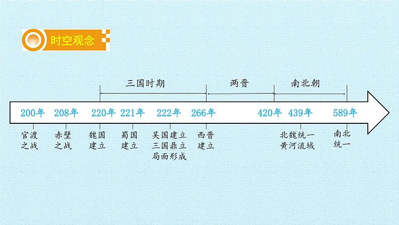 部编版 历史 七年级上册 第四单元  三国两晋南北朝时期：政权分立与民族交融 复习（课件）第2页