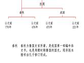 部编版 历史 七年级上册 动荡的春秋（课件）