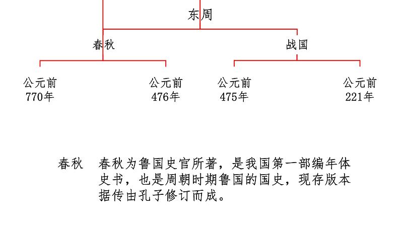 部编版 历史 七年级上册 动荡的春秋（课件）03