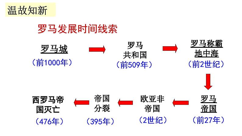 人教部编版九年级历史上册课件第7课  基督教的兴起和法兰克王国(共25张PPT)第1页