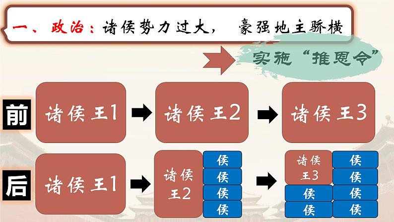 3.12汉武帝巩固大一统王朝课件   2021-2022学年部编版七年级历史上册第8页