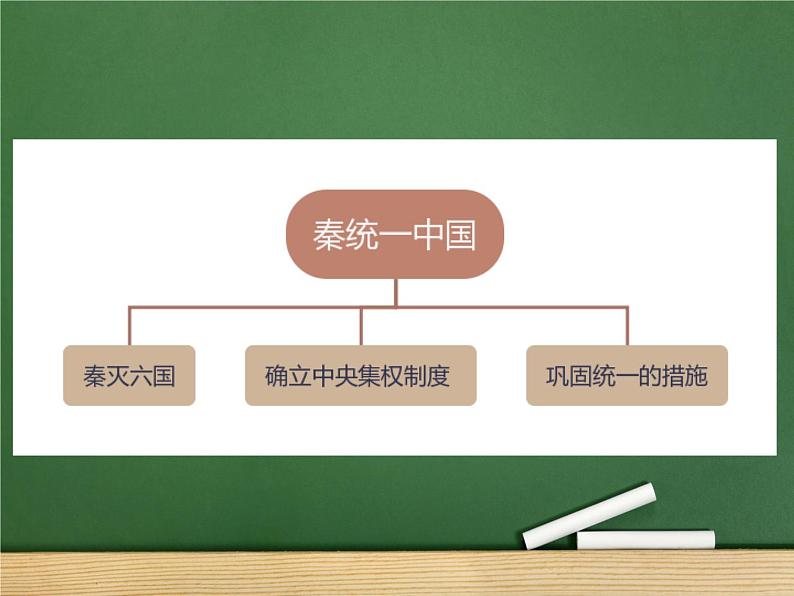 3.9秦统一中国课件2021-2022学年部编版历史七年级上册03