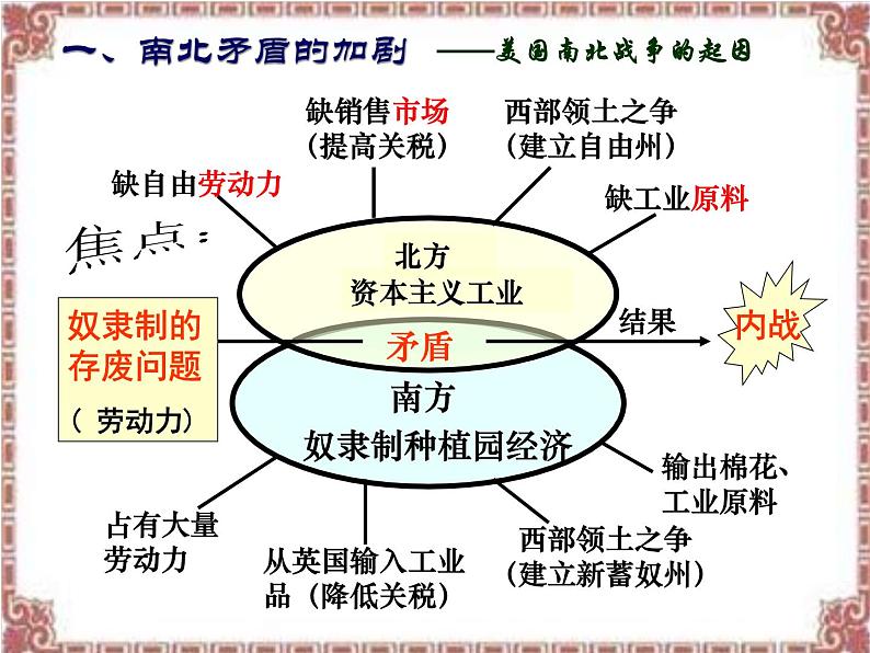 第3课 美国内战【课件】【人教统编版九年级历史下册】 (共21张PPT)第6页