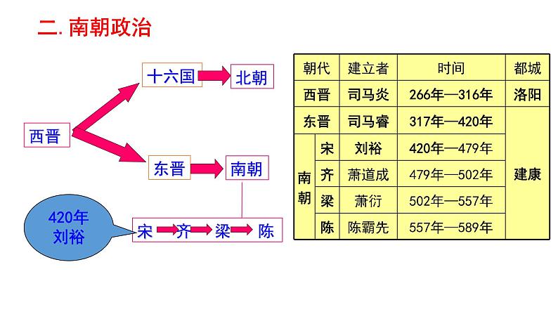 第18课东晋南朝时期江南地区的开发25张PPT课件2021--2022学年部编版七年级历史上册第四单元08