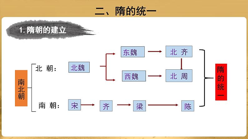 【教学课件】隋朝的统一与灭亡示范课件第4页