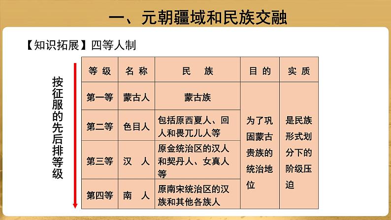 【教学课件】元朝的统治示范课件第8页