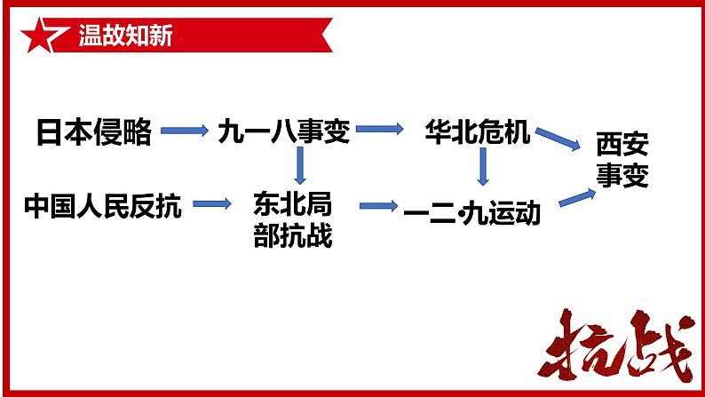 第19课 七七事变与全民族抗战课件PPT第1页