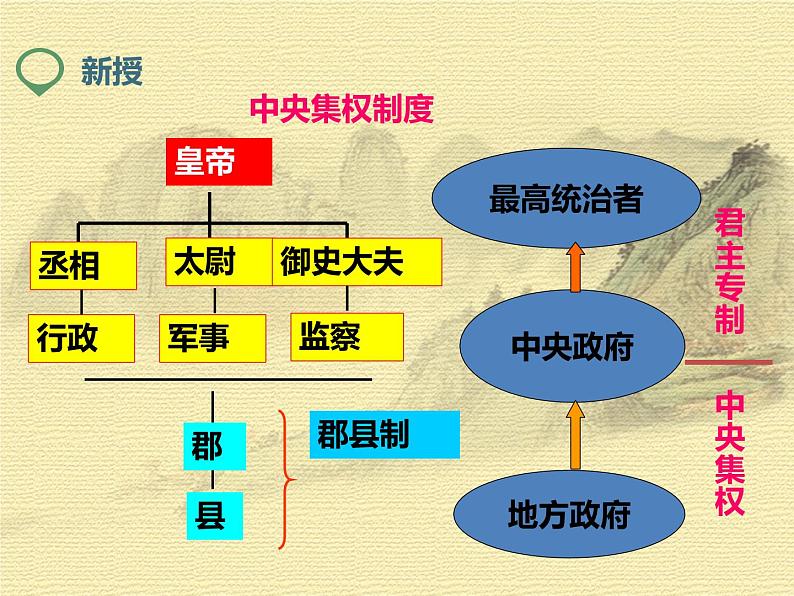 第9课 秦统一中国 课件 初中历史人教部编版七年级上册（2021年）08