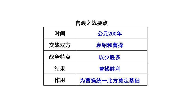 第16课 三国鼎立 课件 初中历史人教部编版七年级上册（2021年）第7页