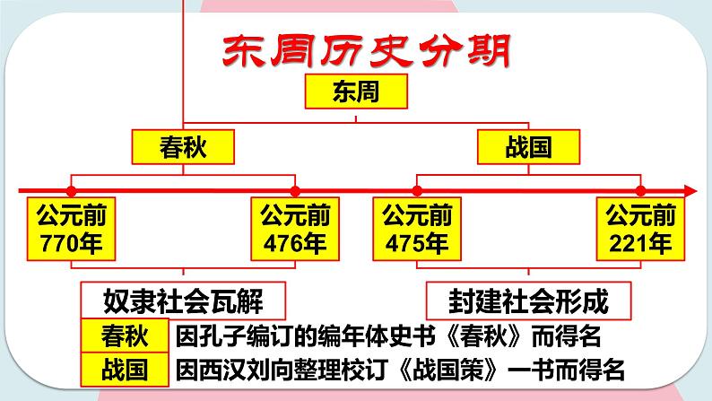 第6课 动荡的春秋时期 课件 初中历史人教部编版 七年级上册 （2021年）第3页