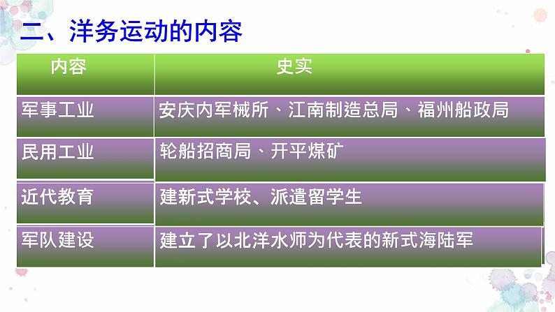 第4课 洋务运动 课件 初中历史人教部编版八年级上册（2021年）04