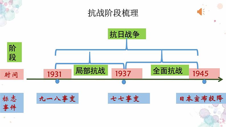 第20课 正面战场的抗战 课件 初中历史人教部编版八年级上册（2021年）01