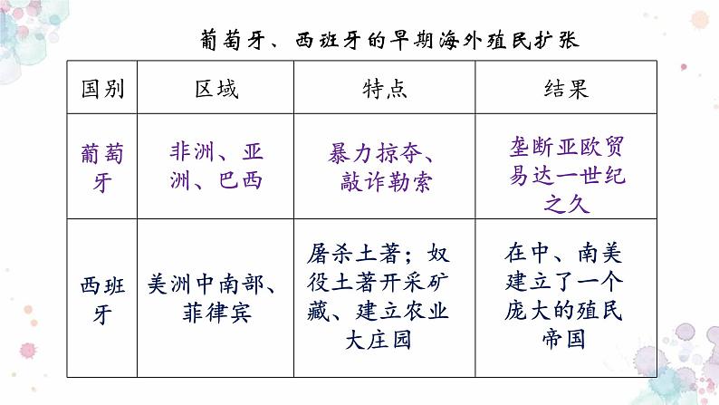 第16课  早期殖民掠夺 课件 初中历史人教部编版九年级上册（2021年）05