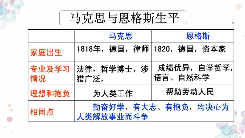 第21课  马克思主义的诞生和国际共产主义运动的兴起 课件 初中历史人教部编版九年级上册（2021年）第8页