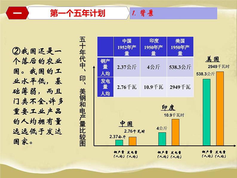 第4课  新中国工业化的起步和人民代表大会制度的确立-八年级历史下册教学课件与必备视频（部编版）06