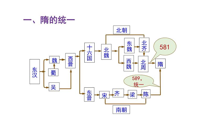 第1课 隋朝的统一与灭亡 课件+同步测试-2021-2022学年部编版历史七年级下册05