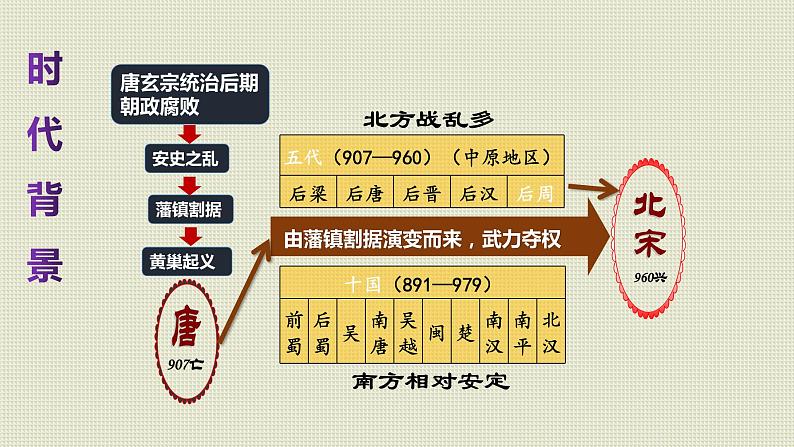 第6课 北宋的政治 课件-2021-2022学年部编版历史七年级下册第4页