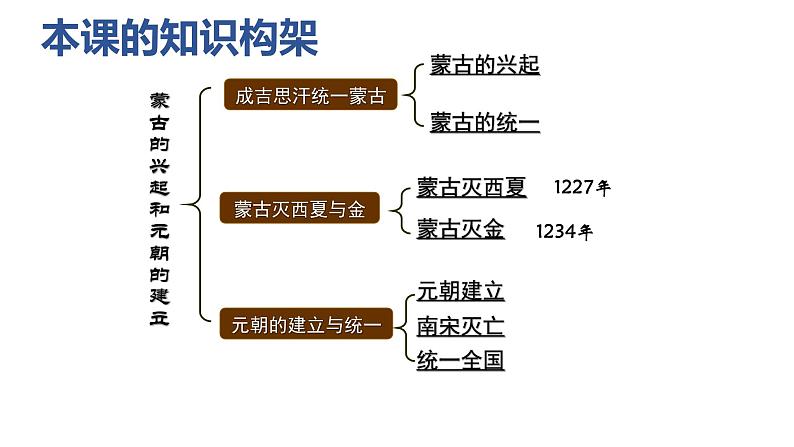 第10课 蒙古族的兴起与元朝的建立 课件+同步测试-2021-2022学年部编版历史七年级下册04