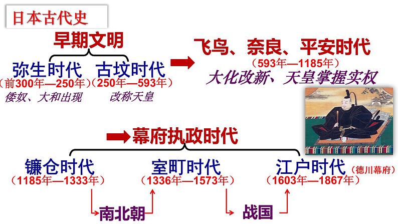 第4课 日本明治维新（含视频）课件+练习+学案（部编版）04