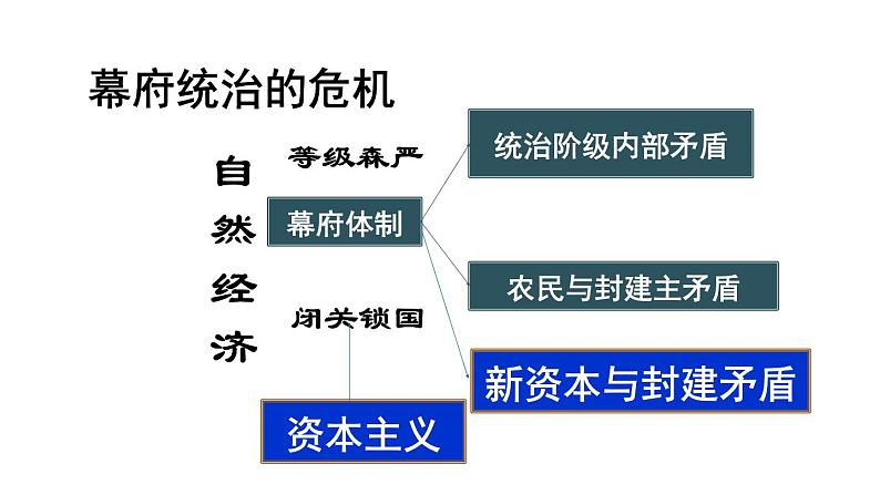 第4课 日本明治维新（含视频）课件+练习+学案（部编版）07