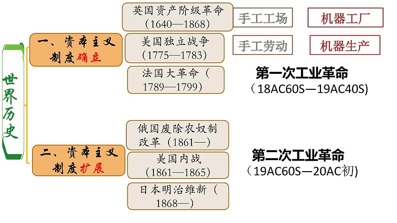 第5课 第二次工业革命（含视频）课件+练习+学案（部编版）03