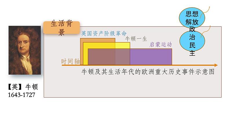 第7课 近代科学与文化（含视频）课件+练习+学案（部编版）04