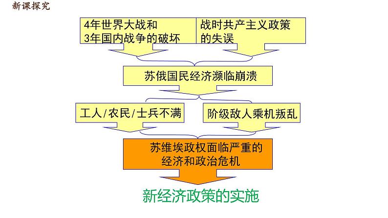 第11课 苏联的社会主义建设（含视频）课件+练习+学案（部编版）08