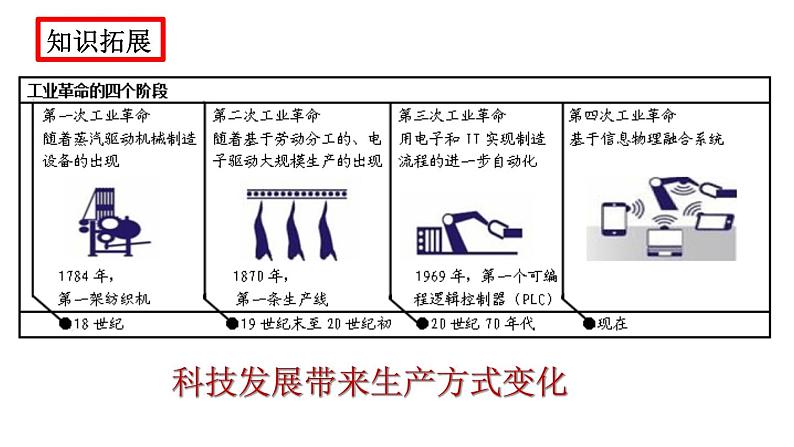 第22课 不断发展的现代社会（含视频）课件+练习+学案（部编版）05