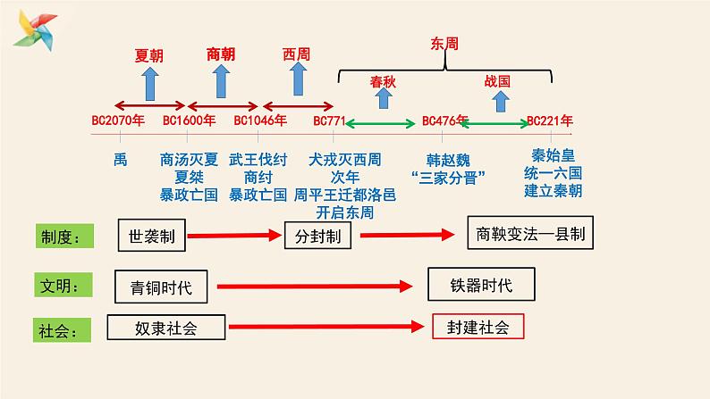 2021-2022部编版七年级上册历史期末复习课件03