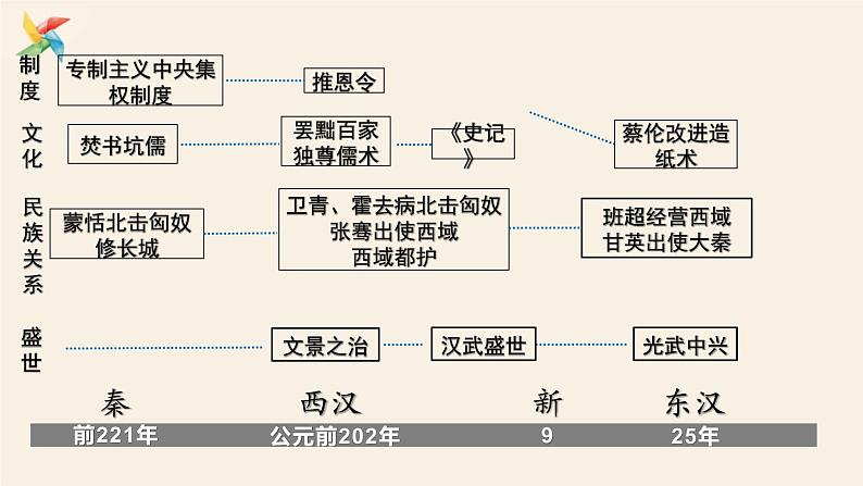 2021-2022部编版七年级上册历史期末复习课件04