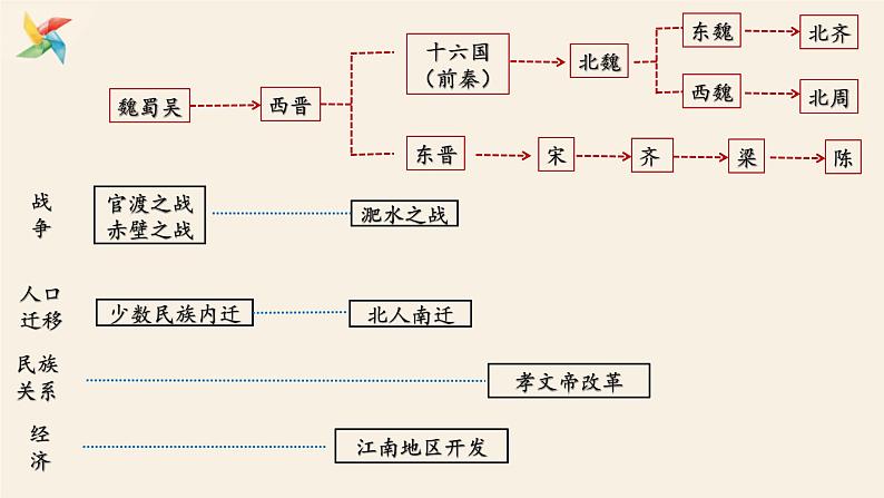 2021-2022部编版七年级上册历史期末复习课件05