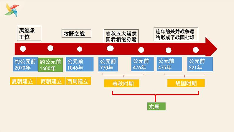 2021-2022部编版七年级上册历史期末复习课件07