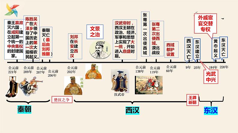 2021-2022部编版七年级上册历史期末复习课件08