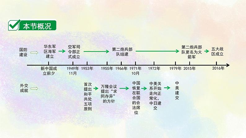 中考历史中国现代史专题之05国防建设与外交成就课件PPT03