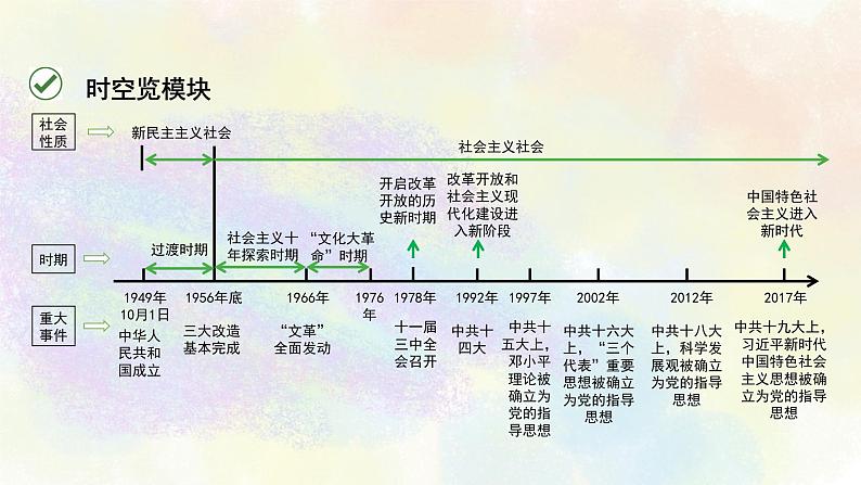 中考历史中国现代史专题之07模块综合探究课件PPT第3页