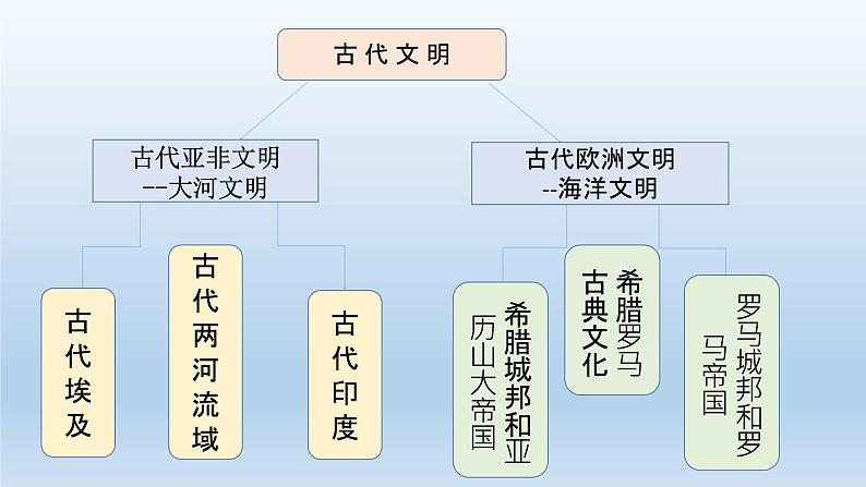 九上期中复习课件PPT01