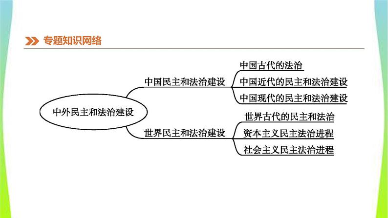 中考历史二轮复习知识专题3中外民主和法治建设优质课件PPT第3页