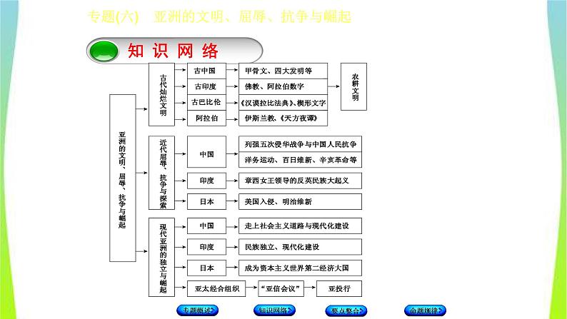 中考历史二轮复习专题(六)亚洲的文明、屈辱、抗争与崛起　课件PPT03