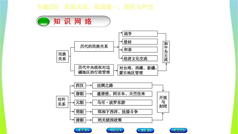 中考历史二轮复习专题(四)　民族关系、祖国统一、国防与外交　课件PPT03