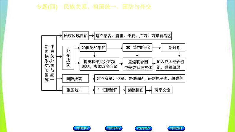 中考历史二轮复习专题(四)　民族关系、祖国统一、国防与外交　课件PPT04