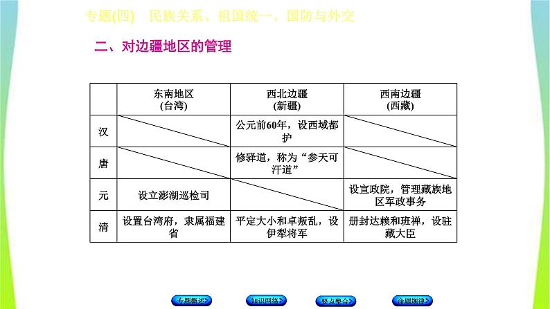 中考历史二轮复习专题(四)　民族关系、祖国统一、国防与外交　课件PPT07