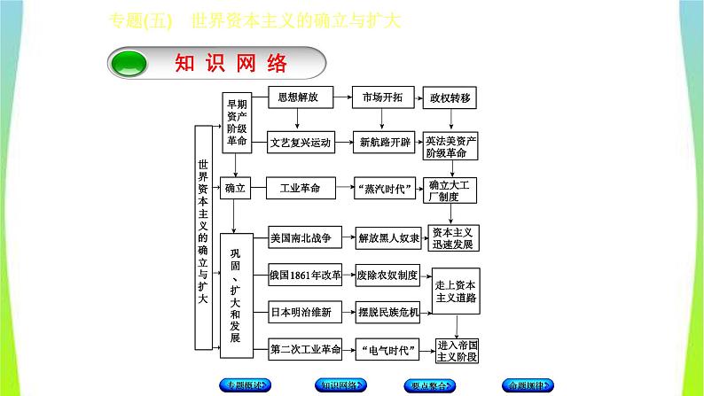 中考历史二轮复习专题(五)世界资本主义的确立与扩大　课件PPT03