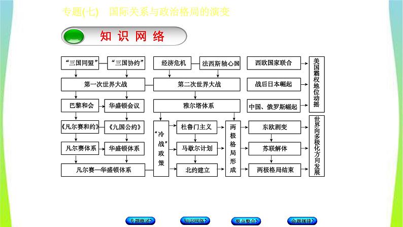 中考历史二轮复习专题(七)国际关系与政治格局的演变　课件PPT03