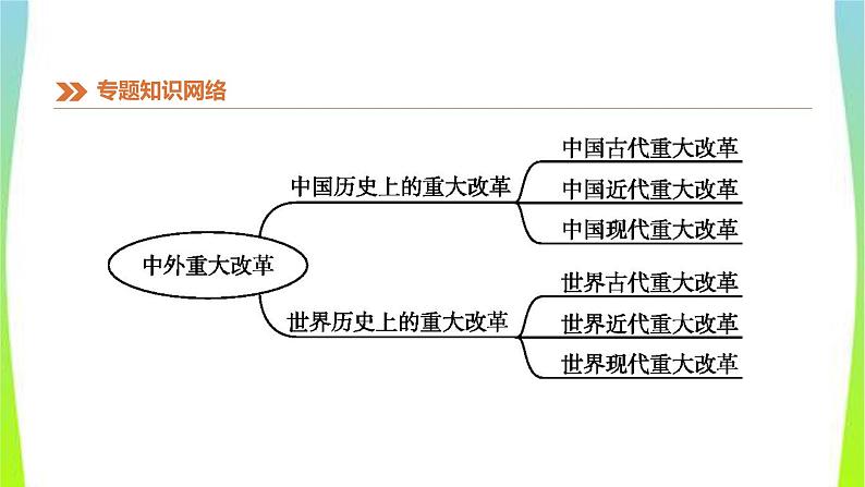 中考历史二轮复习知识专题5中外重大改革优质课件PPT03