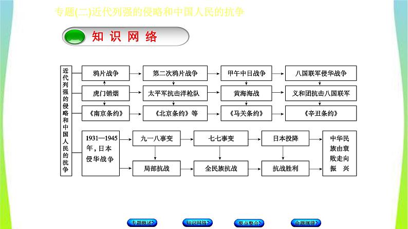 中考历史二轮复习专题(二)近代列强的侵略和中国人民的抗争　课件PPT第3页