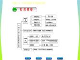 中考历史二轮复习专题(三)中国近(现)代化的探索历程　课件PPT