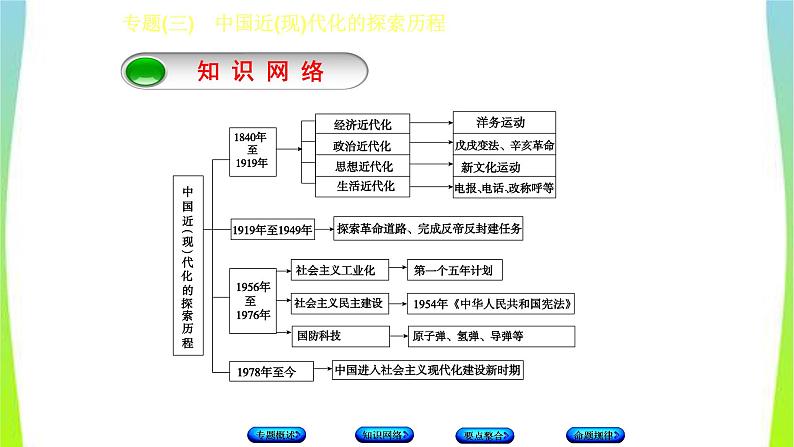 中考历史二轮复习专题(三)中国近(现)代化的探索历程　课件PPT03